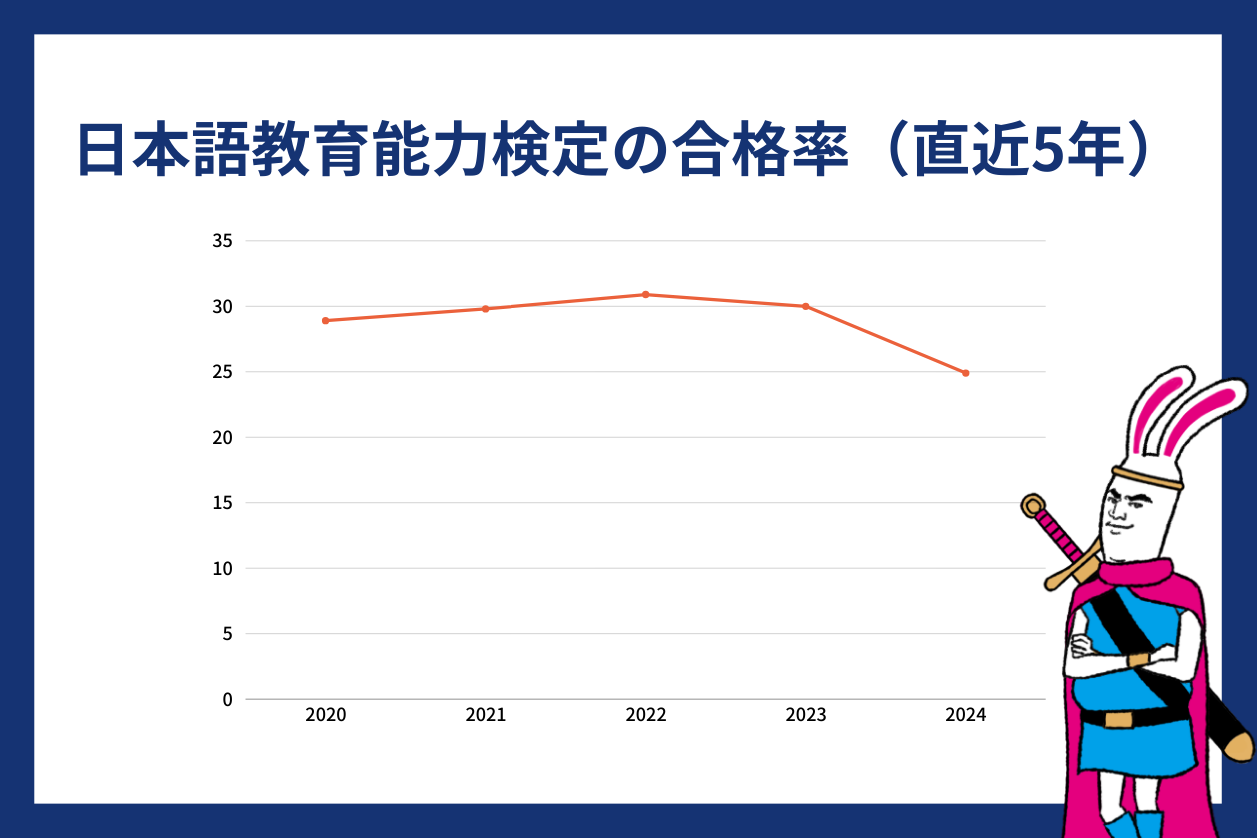 日本語教育能力検定の合格率