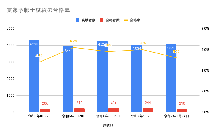 気象予報士試験の合格率