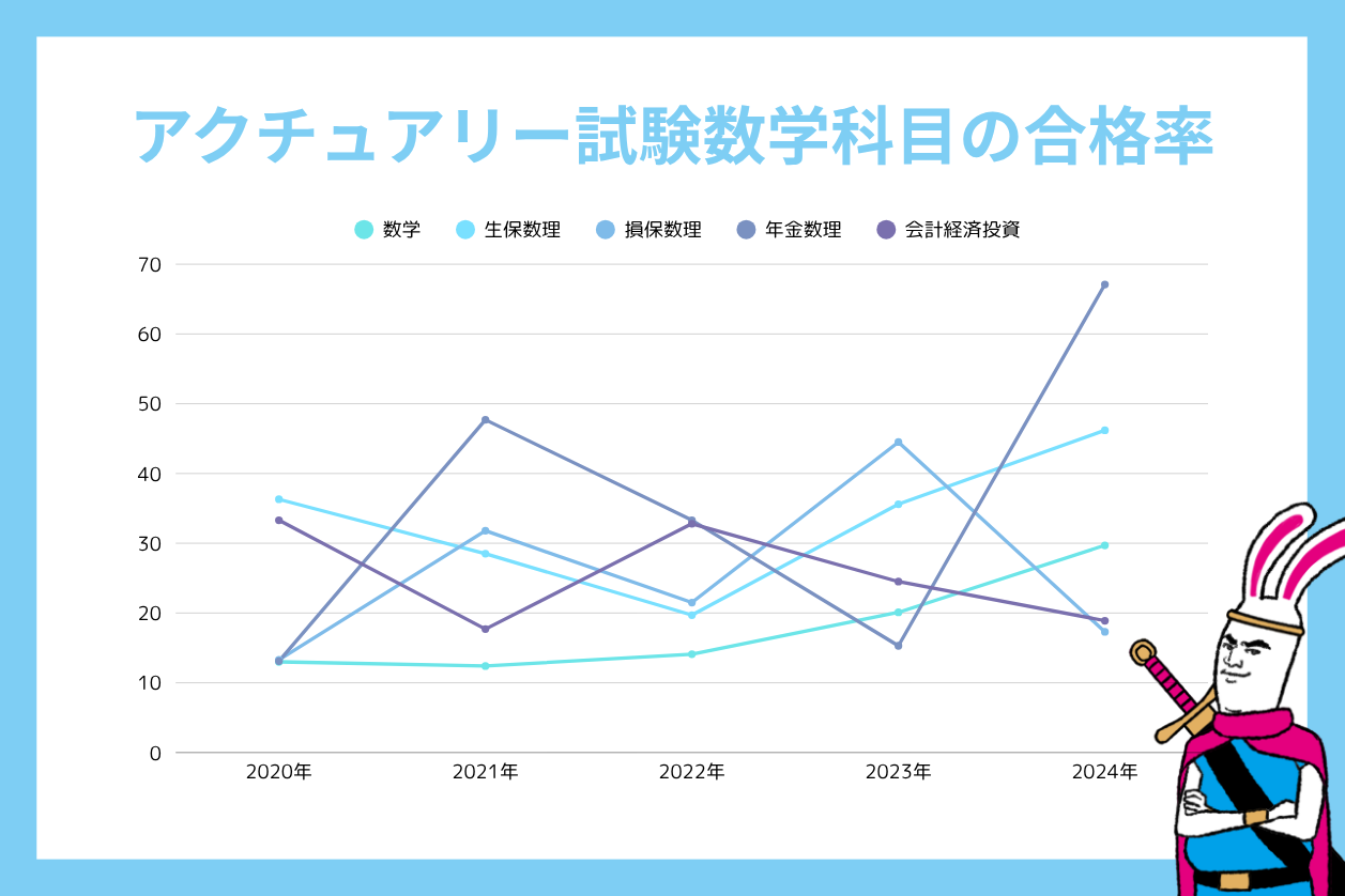 合格率から見るアクチュアリー試験数学科目の難易度