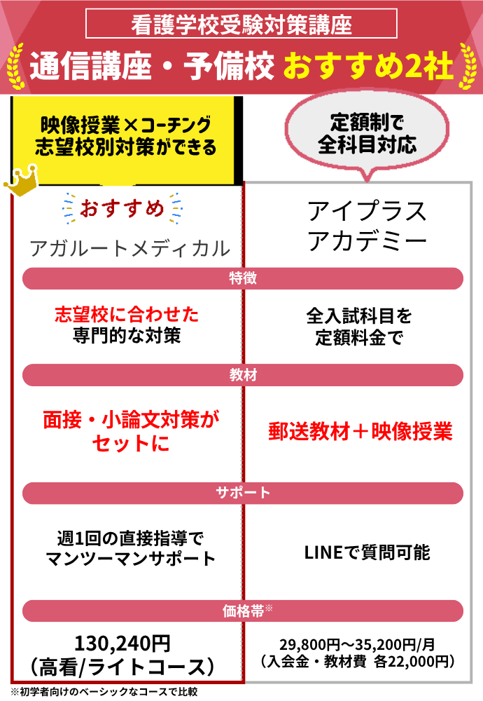 看護予備校のオンライン講座のおすすめ2選