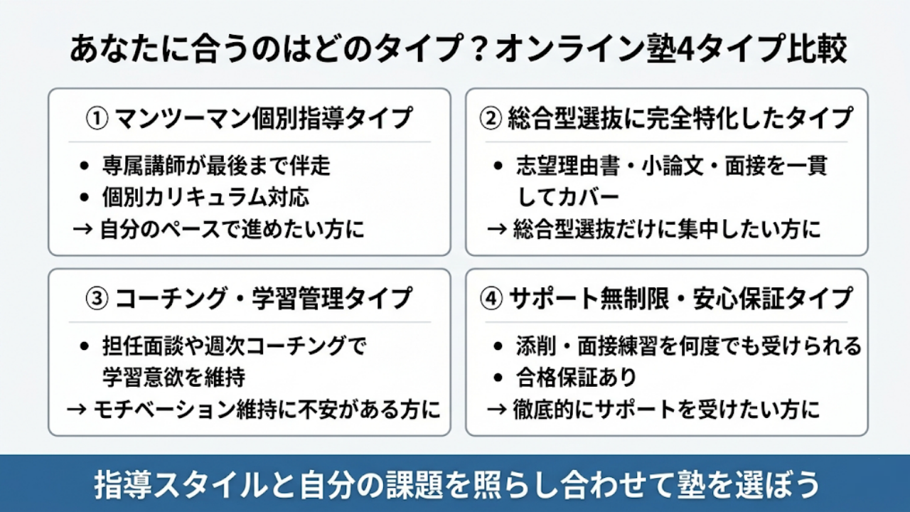 総合型選抜対策におすすめのオンライン塾