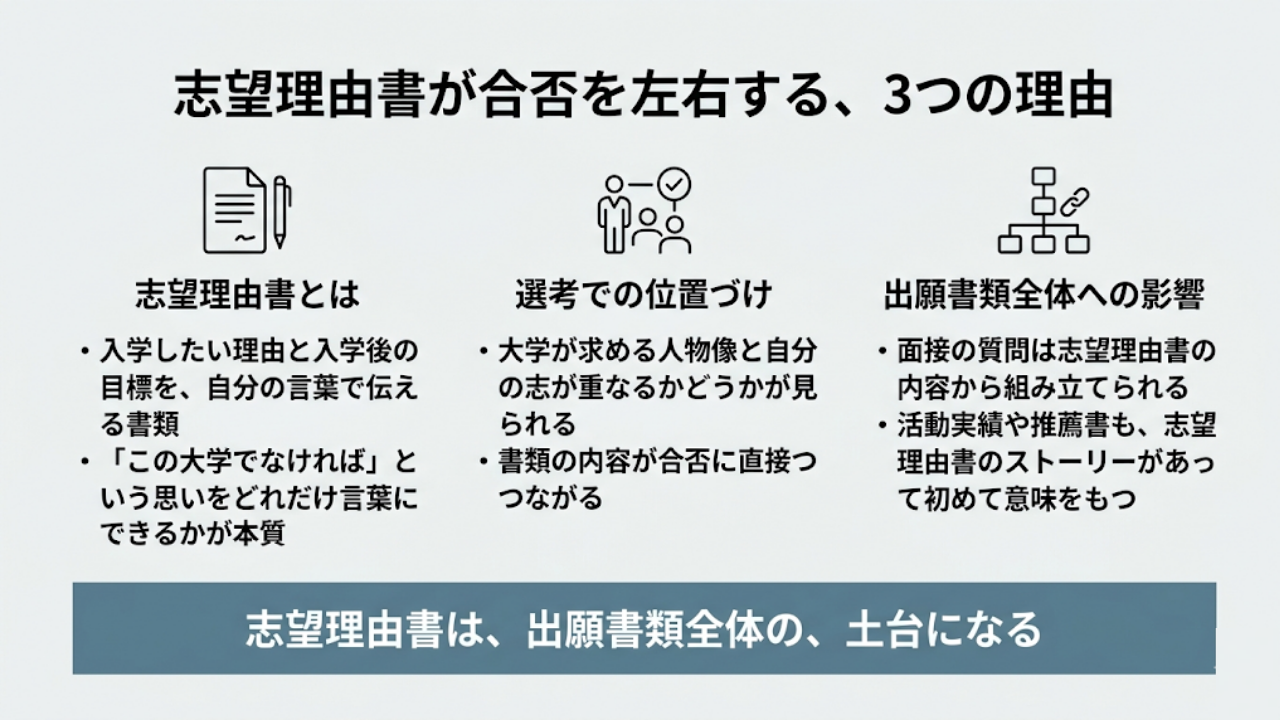 総合型選抜(AO入試)の志望理由書とは?