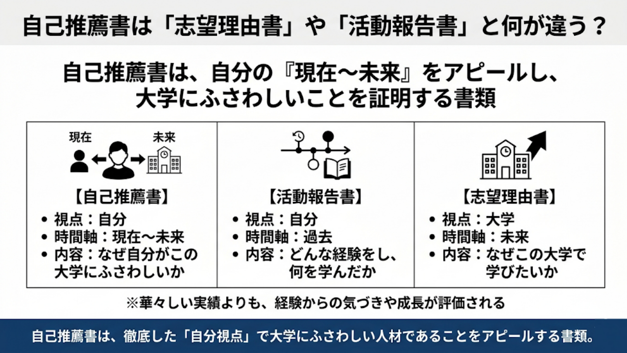 総合型選抜(旧AO入試)の自己推薦書とは?