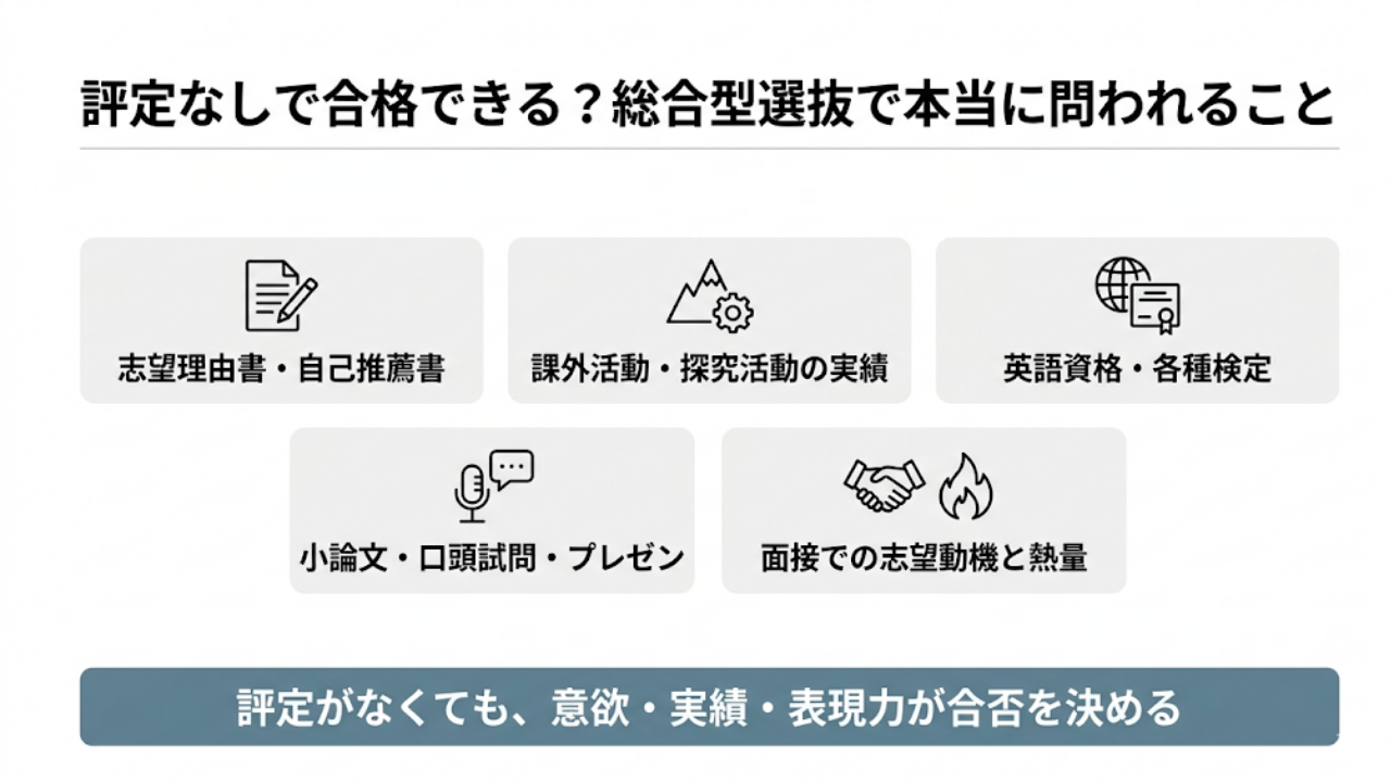 総合型選抜(旧AO入試)で評定がいらない大学がある理由