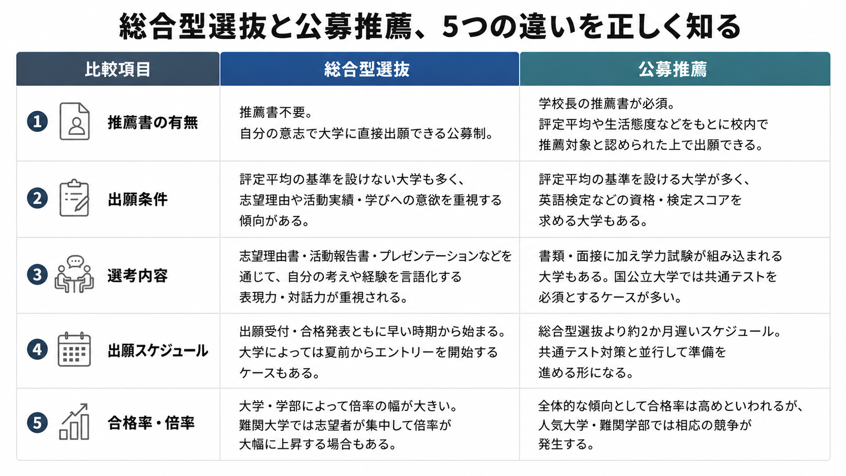 総合型選抜と公募推薦の5つの違い