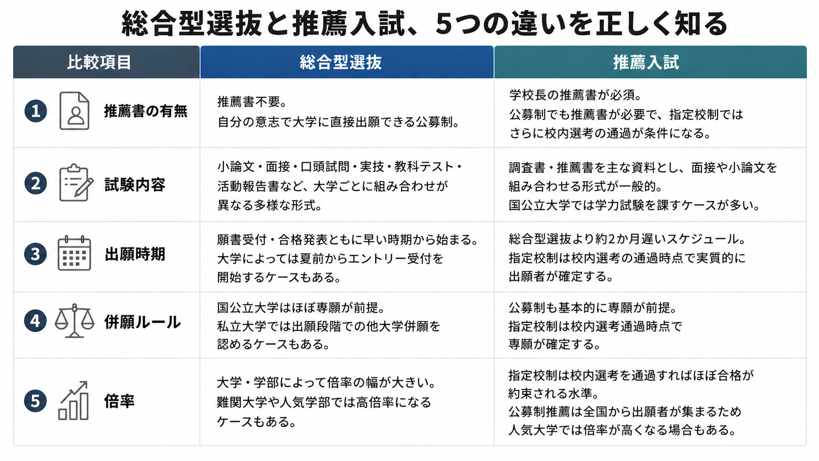 総合型選抜と推薦入試の5つの違い