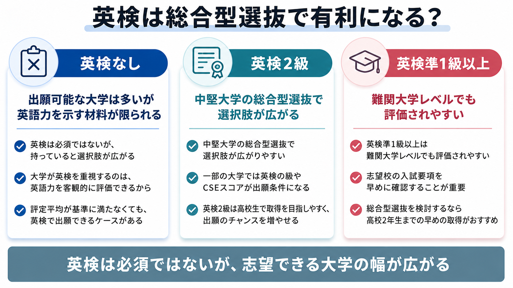 総合型選抜(旧AO入試)で英検は有利になる?
