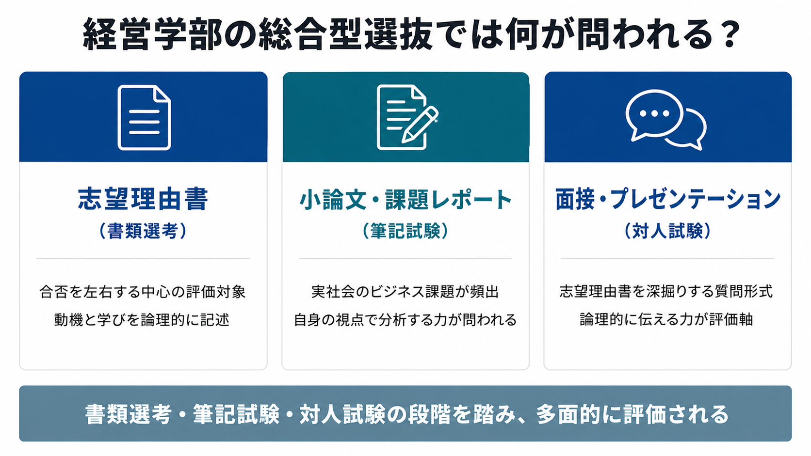 経営学部の総合型選抜で問われる内容