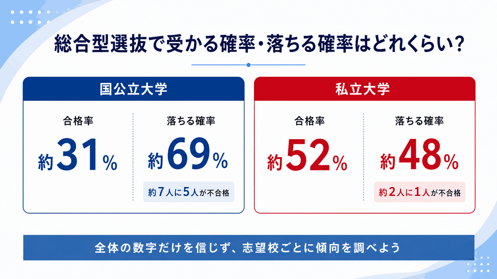 総合型選抜（旧AO入試）の受かる確率・落ちる確率はどれくらい？