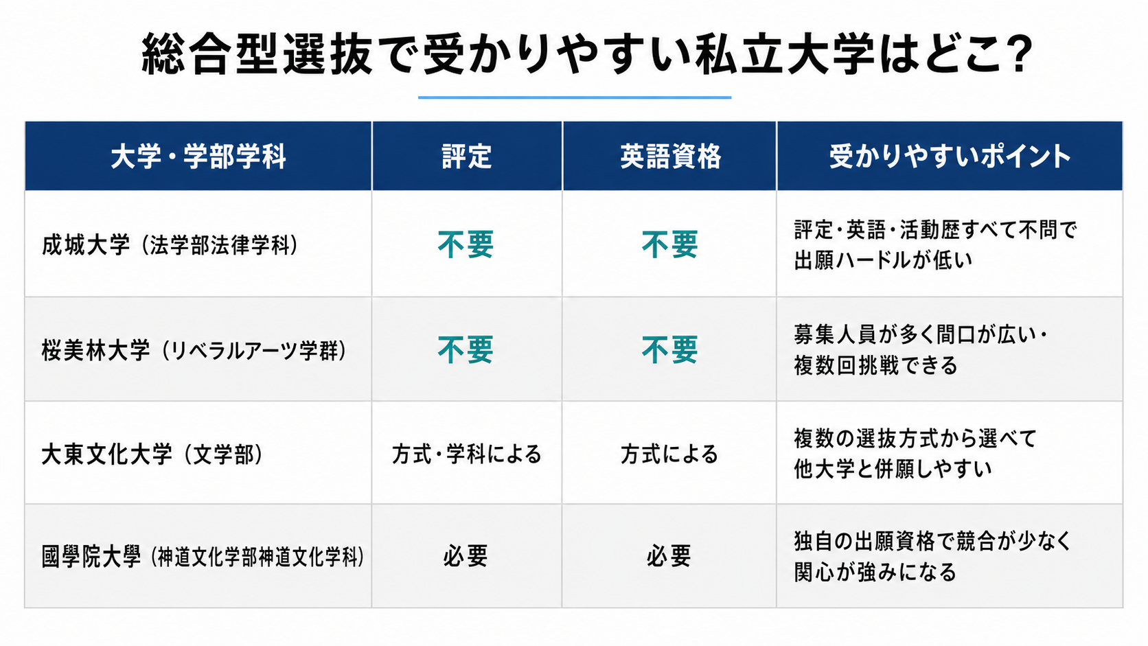 総合型選抜で受かりやすいおすすめの私立大学4選
