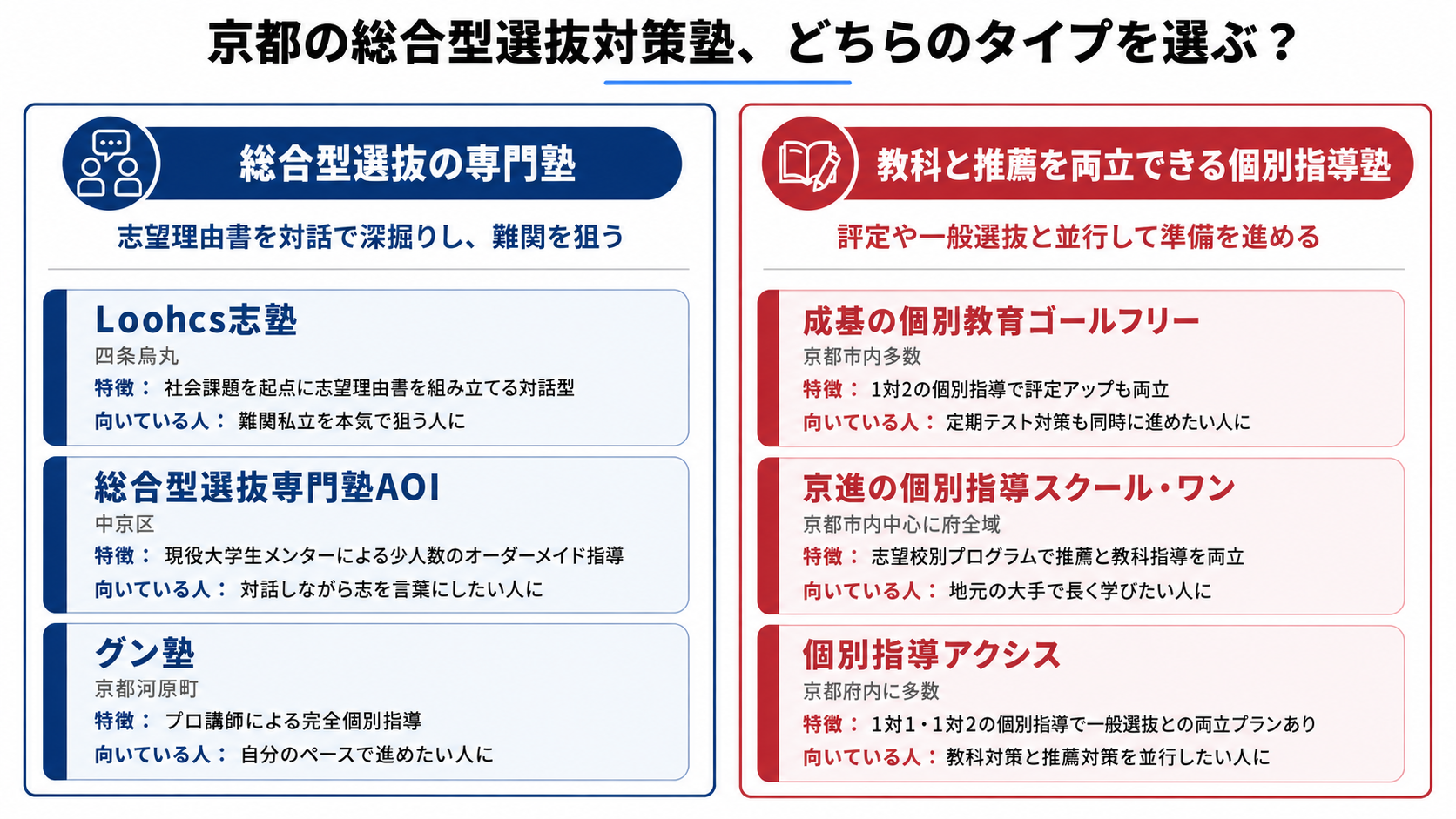 京都に校舎がある総合型選抜(旧AO入試)対策塾