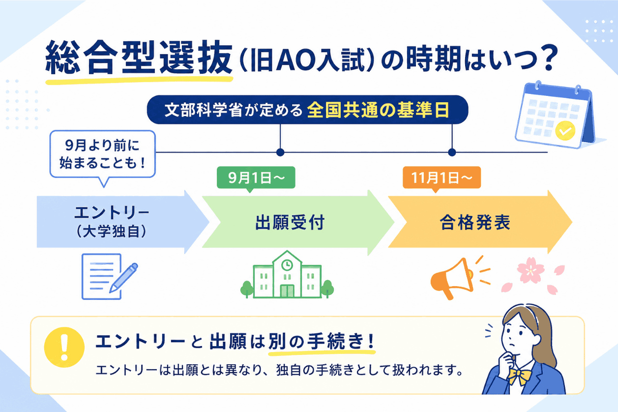 総合型選抜(旧AO入試)の時期はいつ?