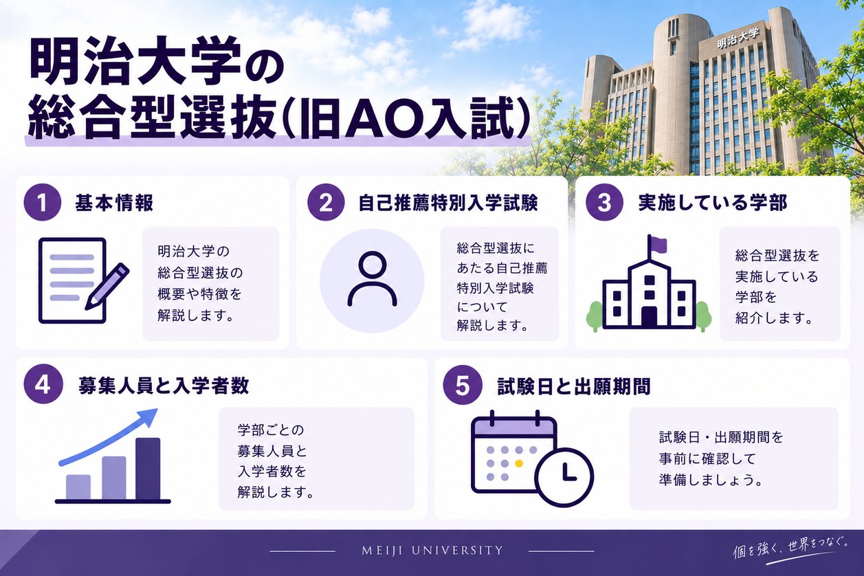 明治大学の総合型選抜（旧AO入試）の基本情報