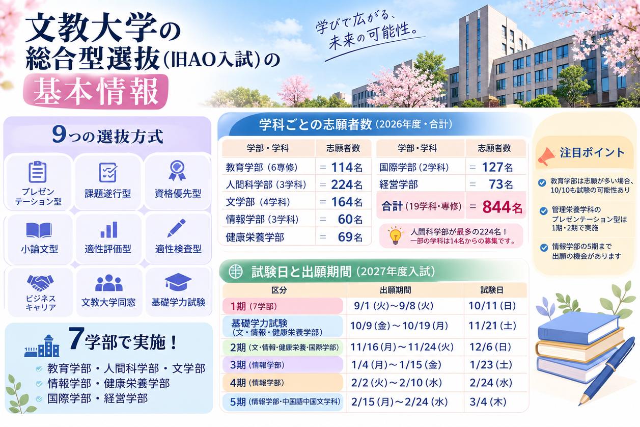 文教大学の総合型選抜(旧AO入試)の基本情報
