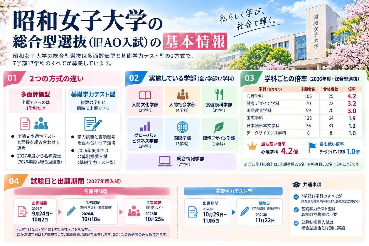 昭和女子大学の総合型選抜(旧AO入試)の基本情報