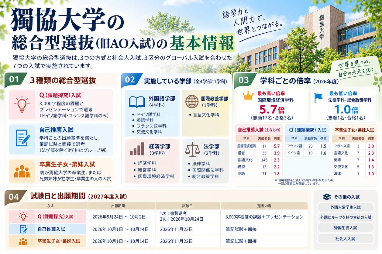 獨協大学の総合型選抜(旧AO入試)の基本情報