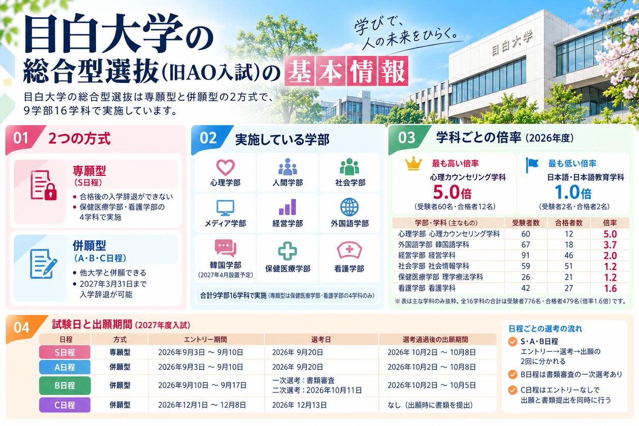 目白大学の総合型選抜(旧AO入試)の基本情報