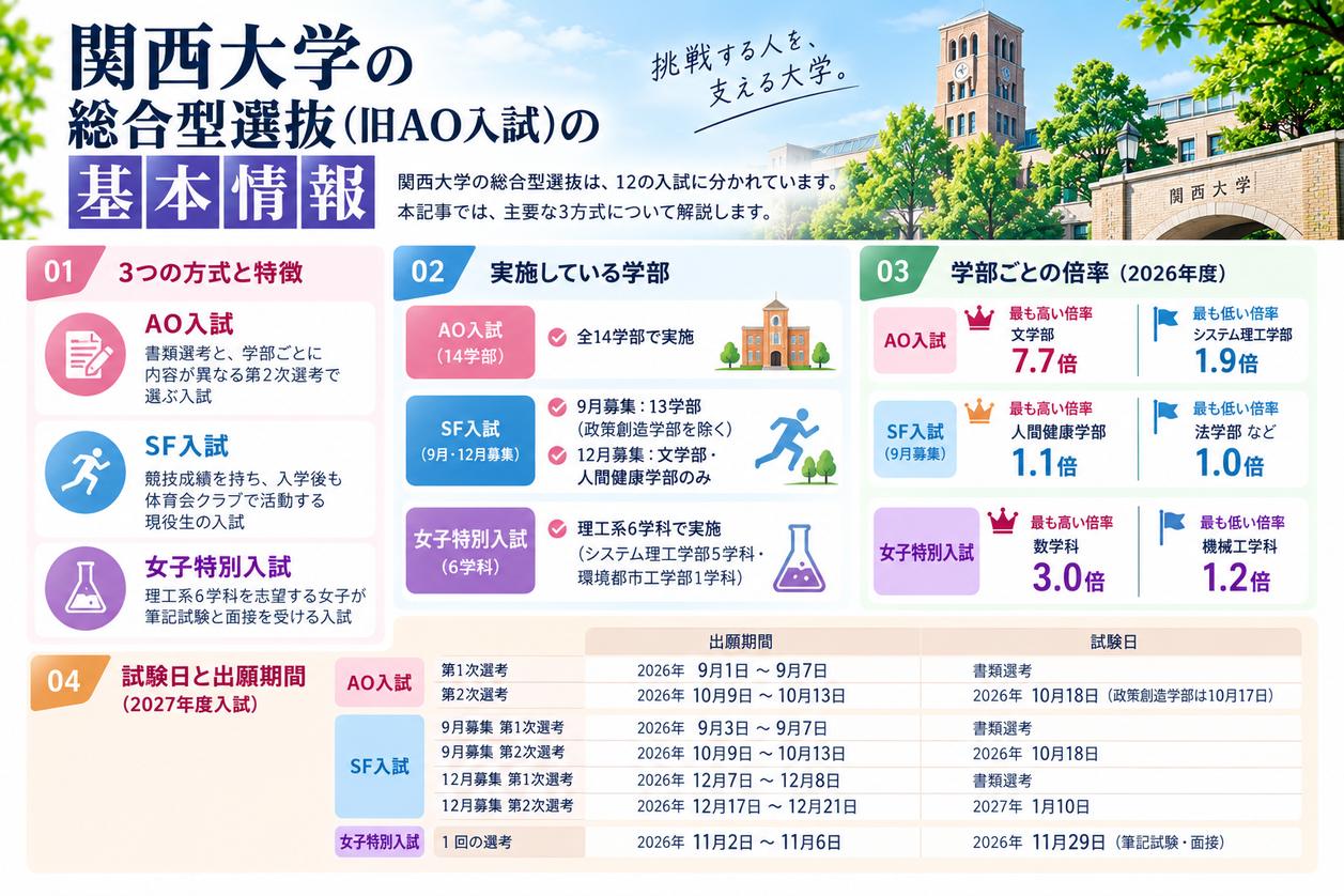関西大学の総合型選抜(旧AO入試)の基本情報