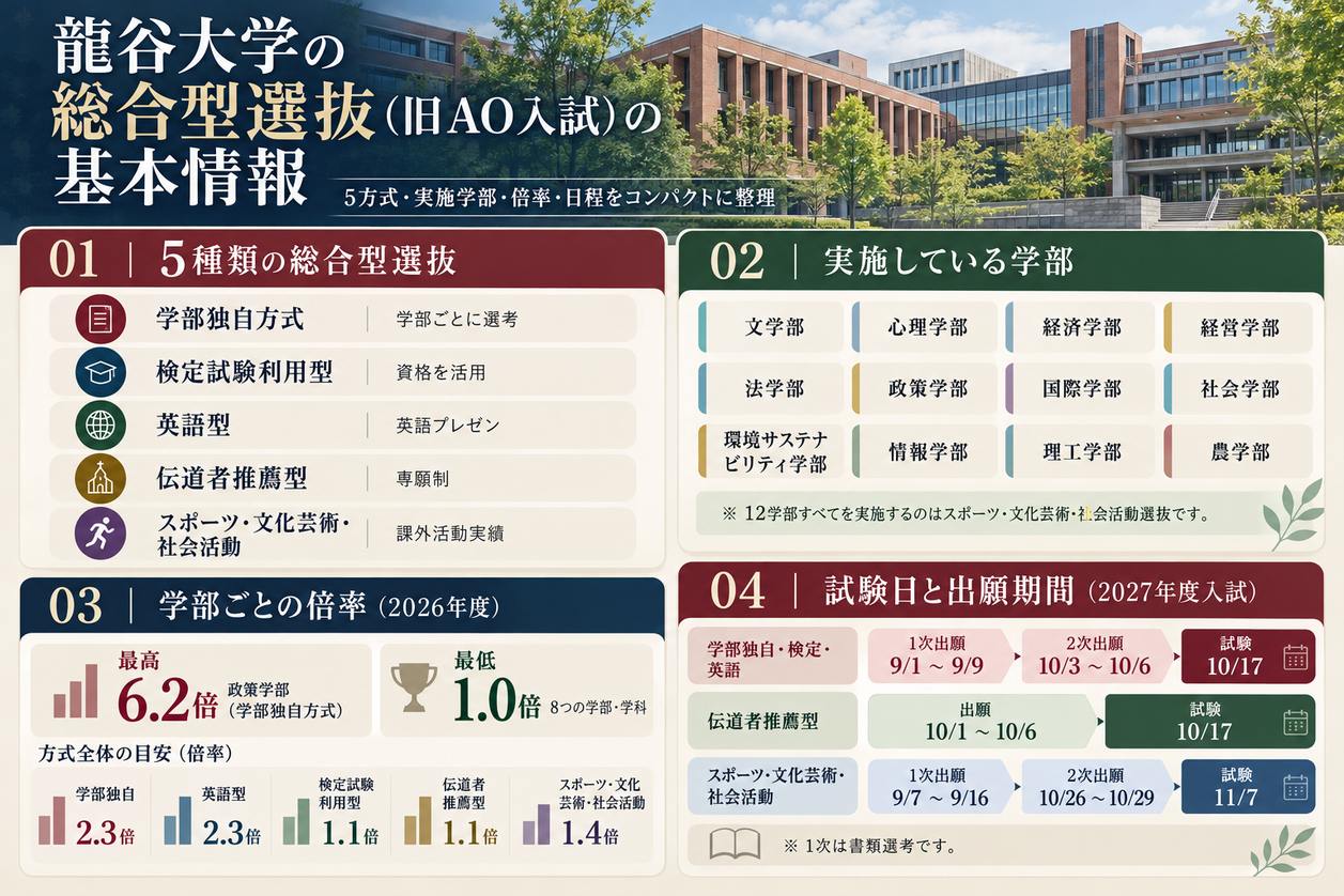 龍谷大学の総合型選抜(旧AO入試)の基本情報