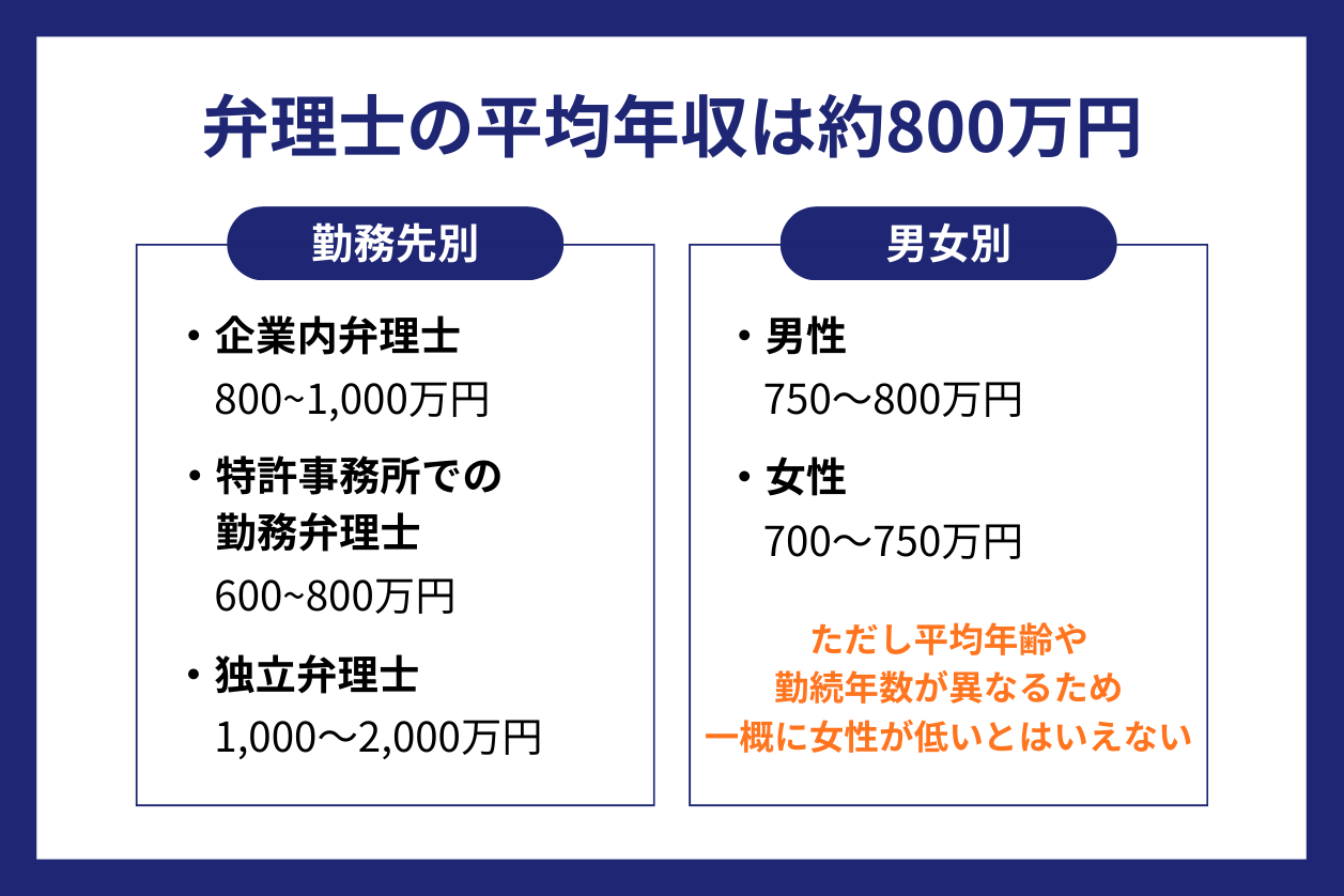 弁理士の平均年収は？