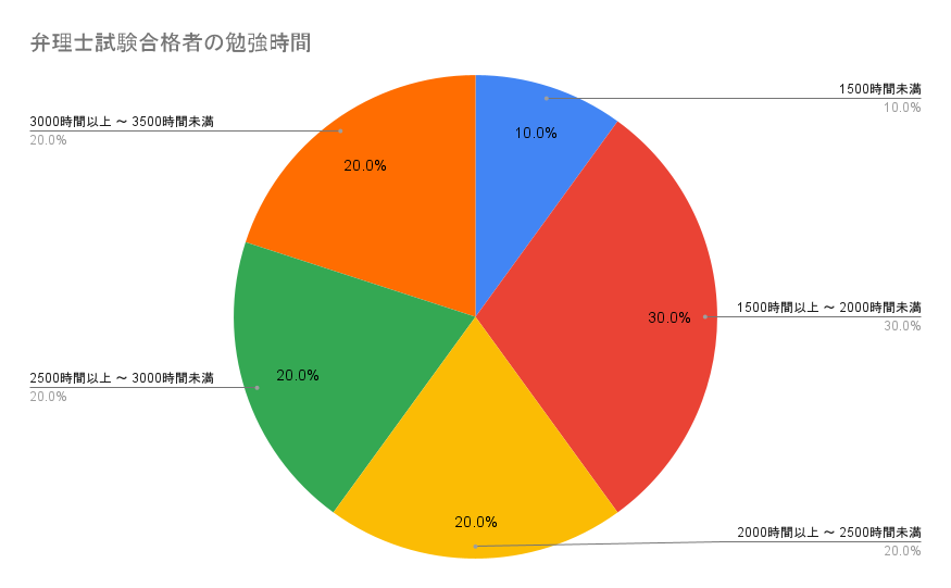 弁理士試験合格者の勉強時間