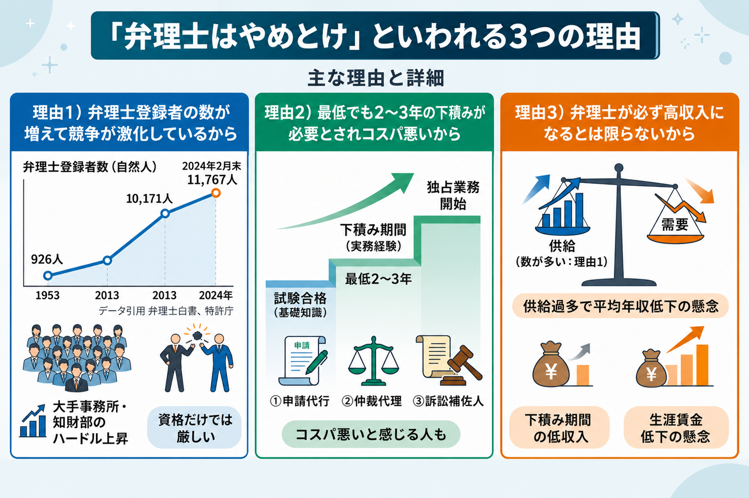 「弁理士はやめとけ」といわれる3つの理由
