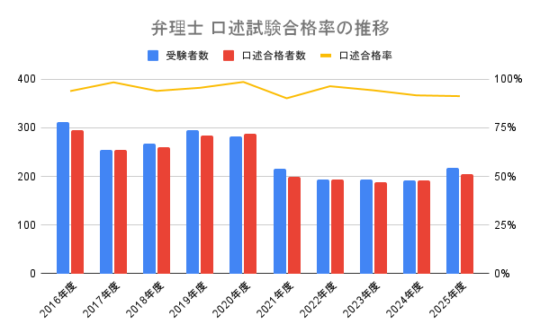弁理士試験 口述試験合格率の推移