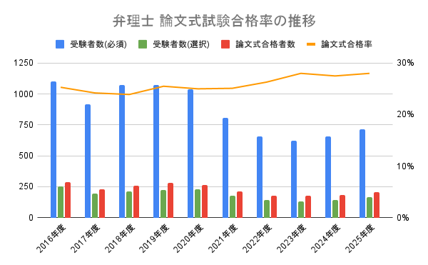 弁理士試験 論文式試験合格率推移