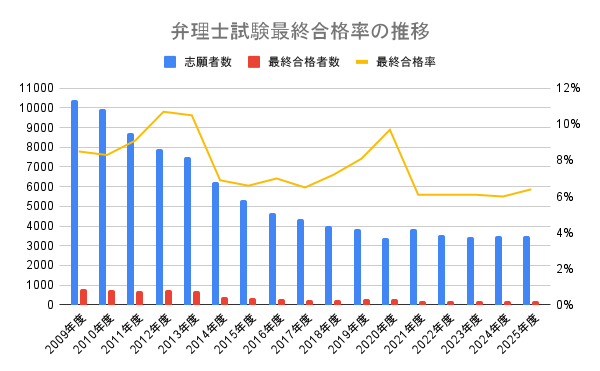 弁理士試験最終合格率の推移