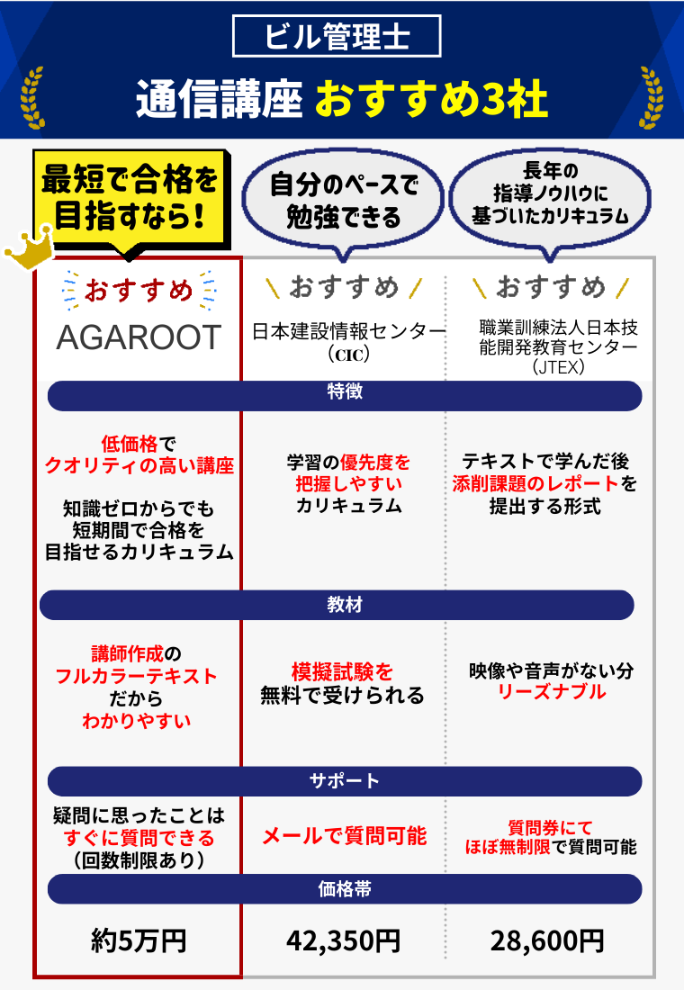 ビル管理士（建築物環境衛生管理技術者）試験の対策におすすめま通信講座・通信教育の比較画像。アガルート、日本建設情報センター（CIC）
、職業訓練法人日本技能開発教育センター（JTEX）
