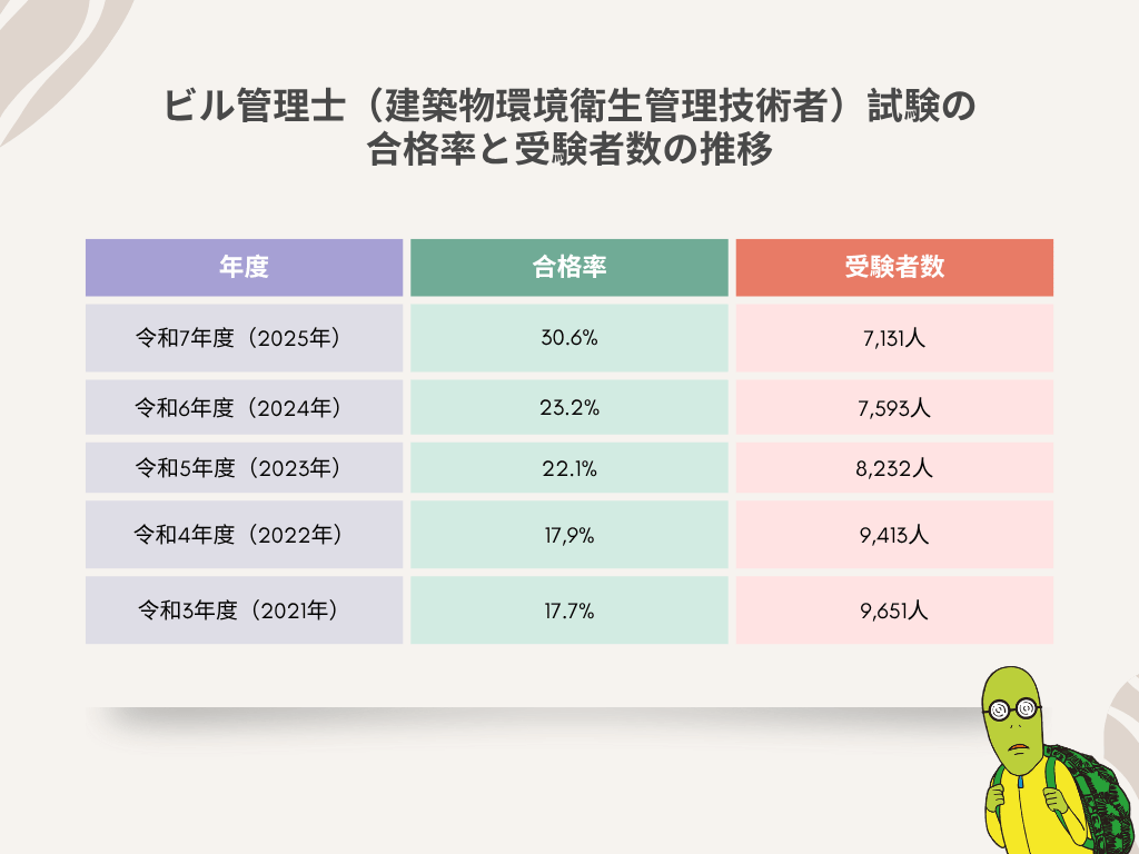ビル管理士（建築物環境衛生管理技術者）試験の合格率と受験者数の推移