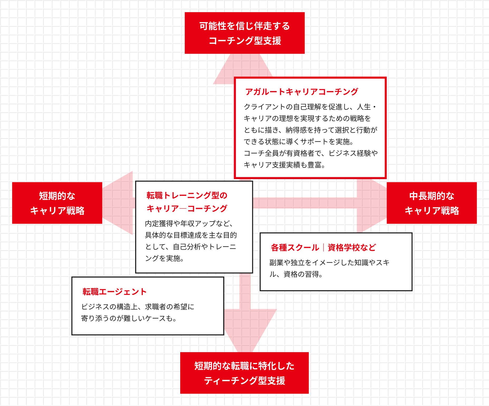アガルートキャリアコーチングと他社の違い