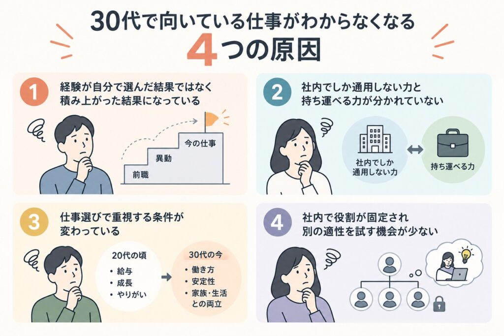 30代で向いている仕事がわからなくなる4つの原因