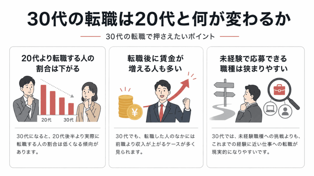 30代の転職は20代と何が変わるか