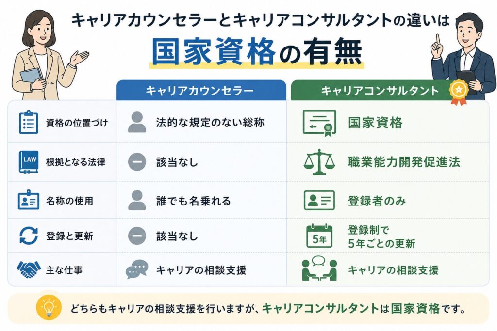 キャリアカウンセラーとキャリアコンサルタントの違いは国家資格の有無