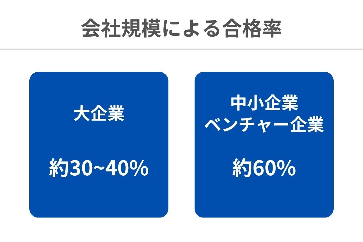 会社規模別の最終面接合格率