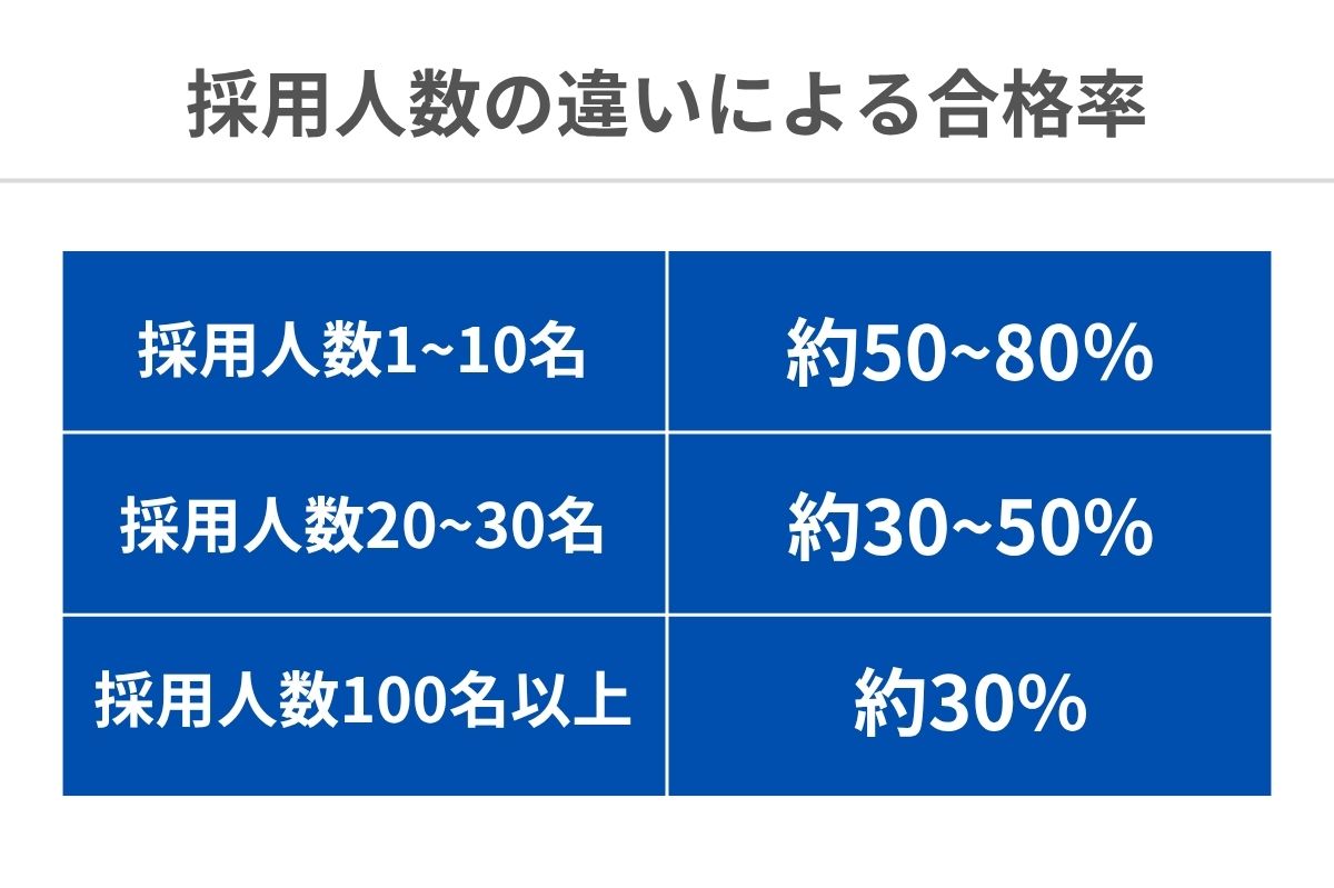 採用人数別の最終面接合格率