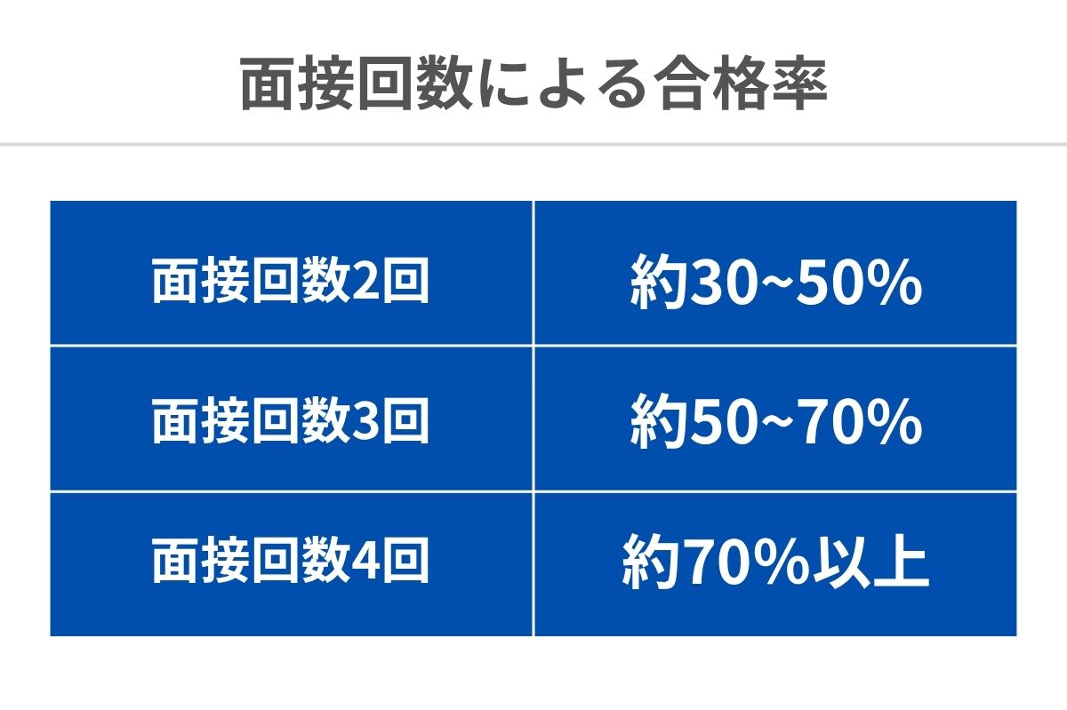 面接回数別の最終面接合格率