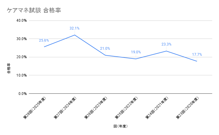 ケアマネ試験 合格率