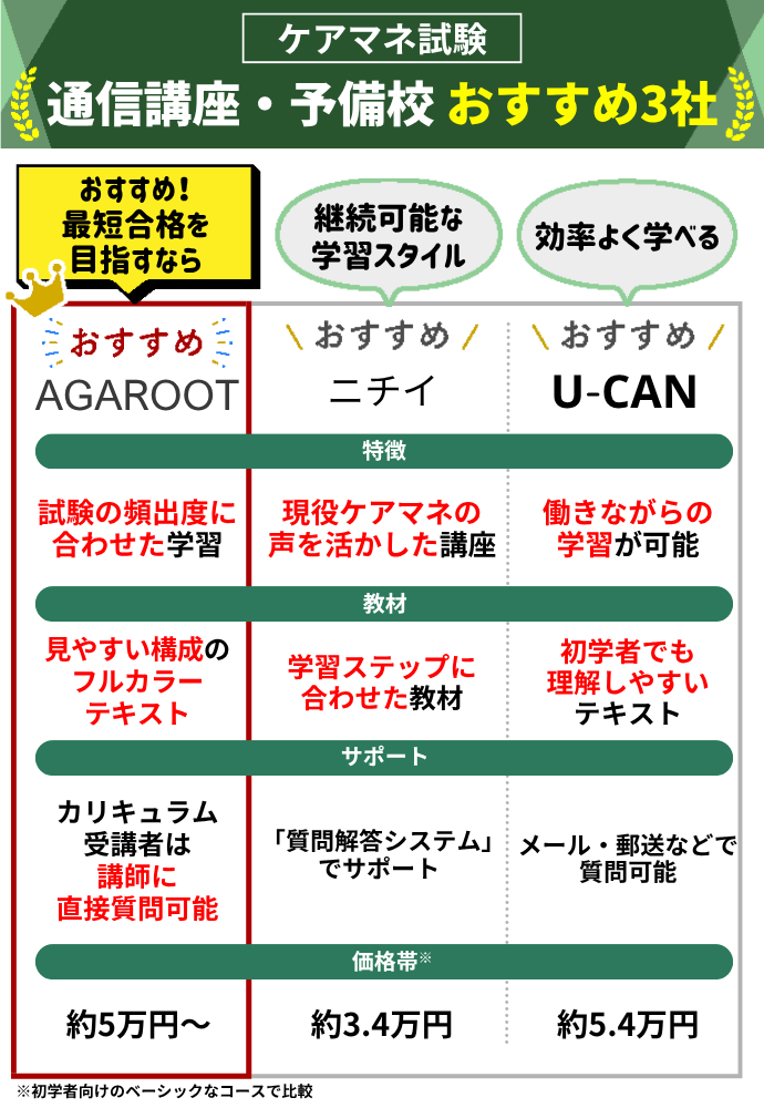 ケアマネ試験の通信講座・予備校おすすめランキング！【2026年5月】5社