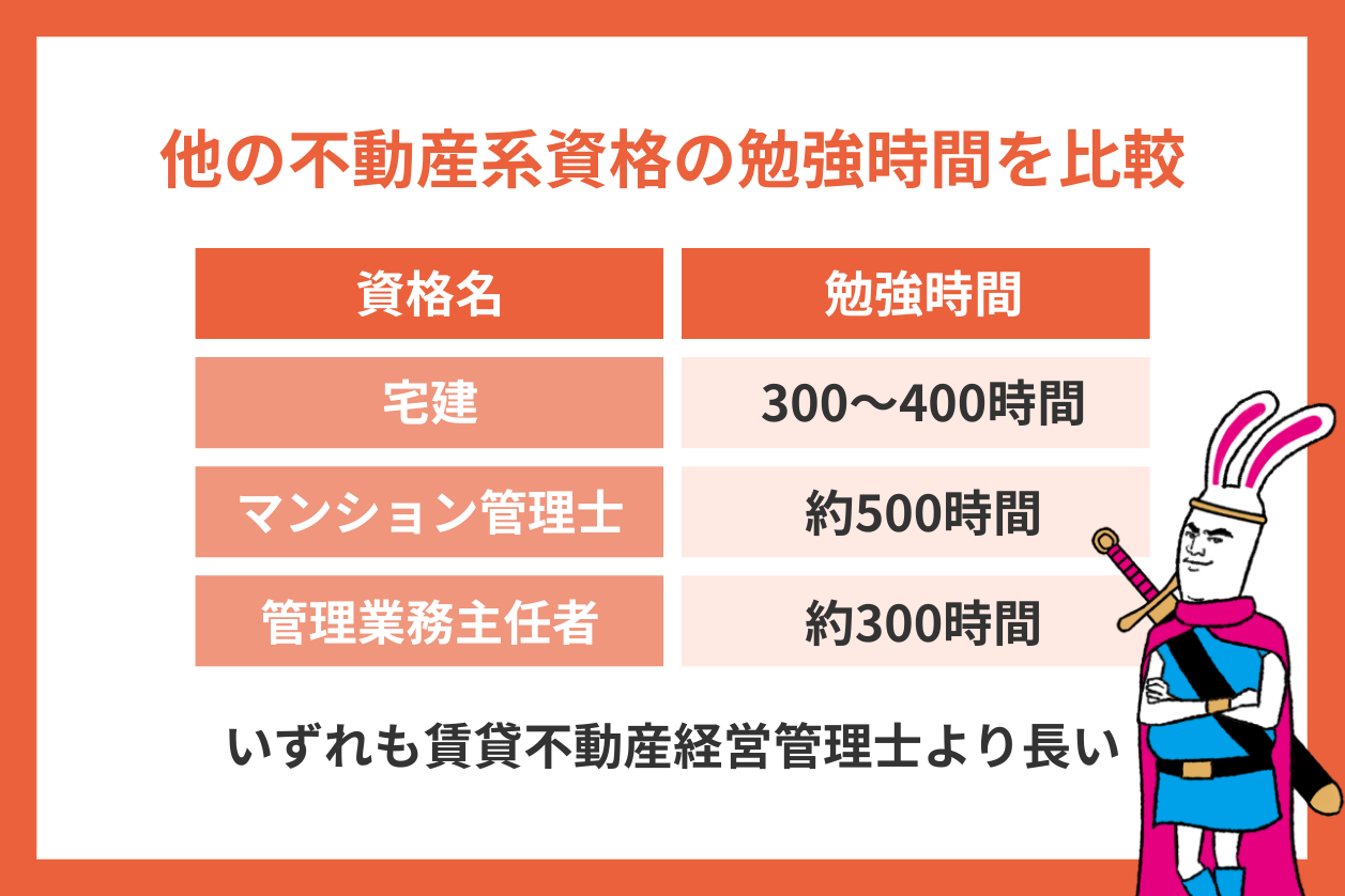 宅建など他の不動産系資格と賃貸不動産経営管理士の勉強時間比較