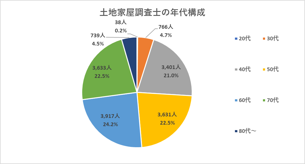 土地家屋調査士の年代構成