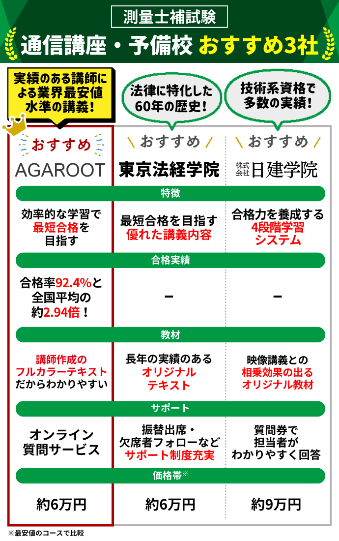 測量士補通信講座・予備校おすすめランキング【2025年4月】安いのは 