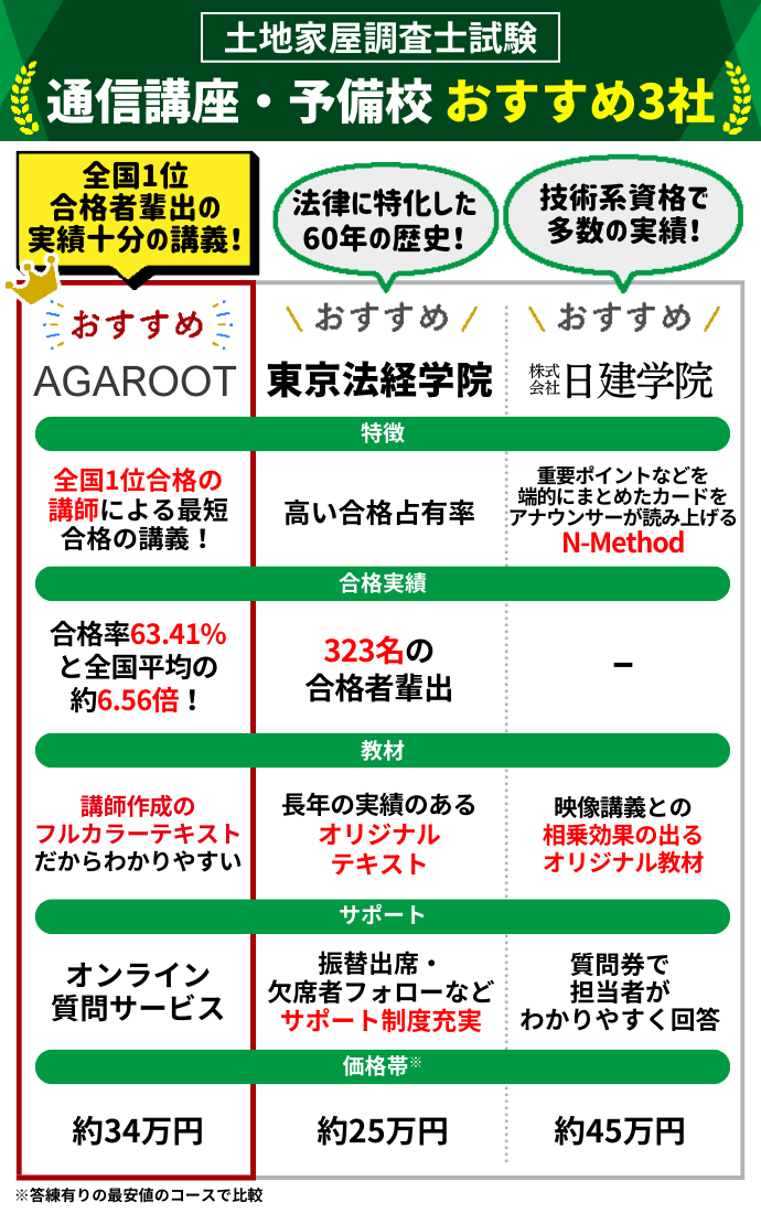 土地家屋調査士通信講座・予備校おすすめランキング【2025年4月】安い 土地家屋調査士日建学院令和6年度答案練習問題