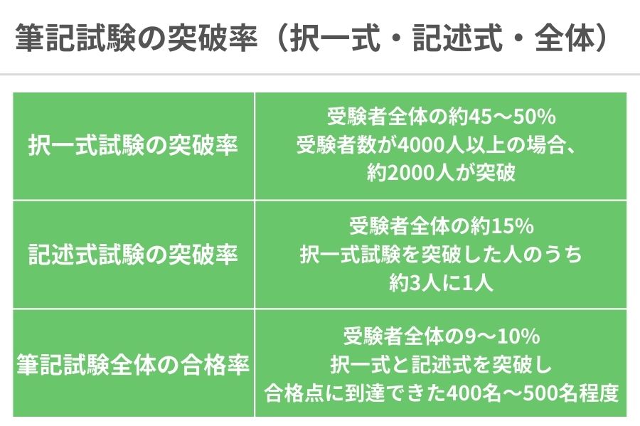 土地家屋調査士試験の筆記試験の突破率（択一式・記述式・筆記試験全体）