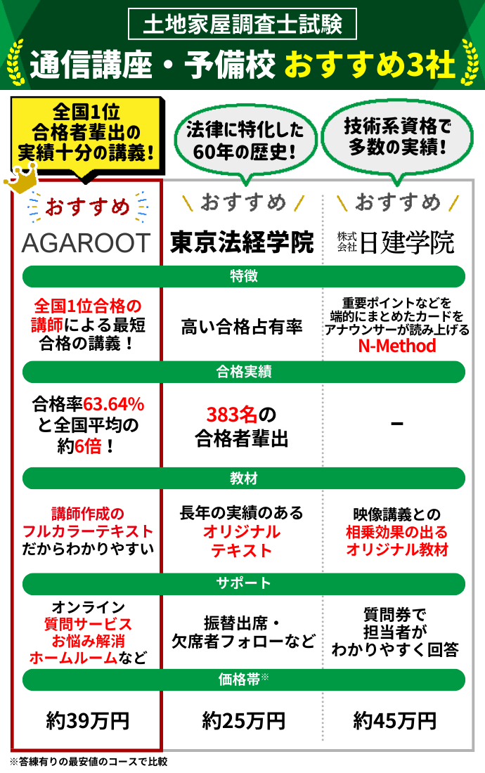 土地家屋調査士の予備校・通信講座おすすめランキング【2026年1月