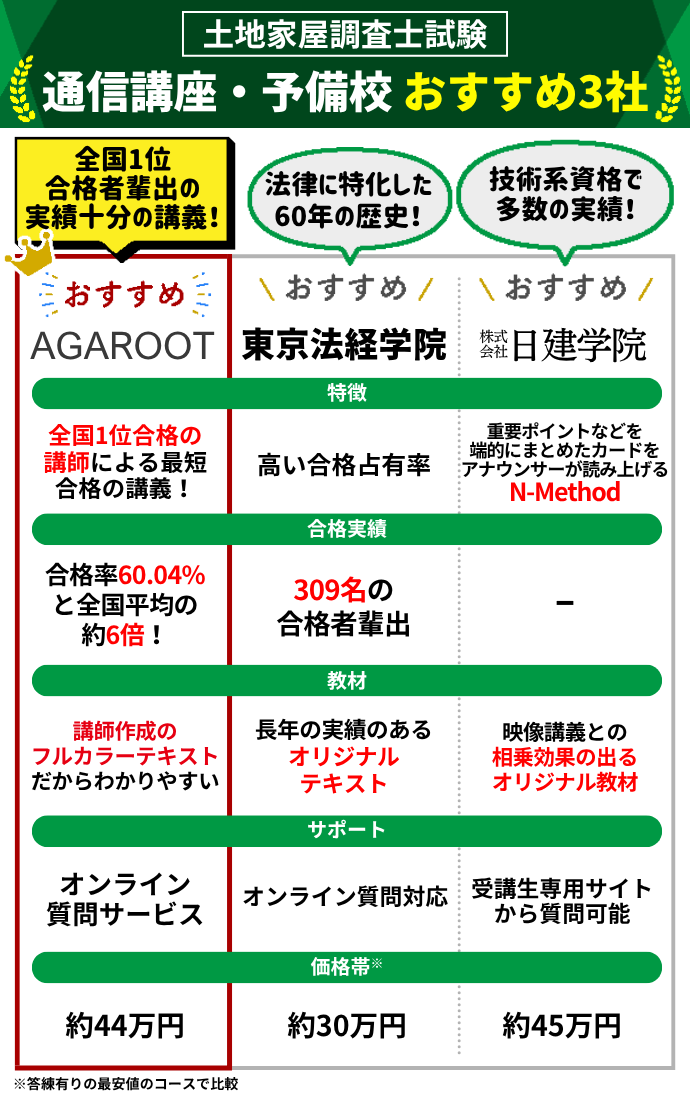 土地家屋調査士の予備校・通信講座おすすめランキング【2026年6月