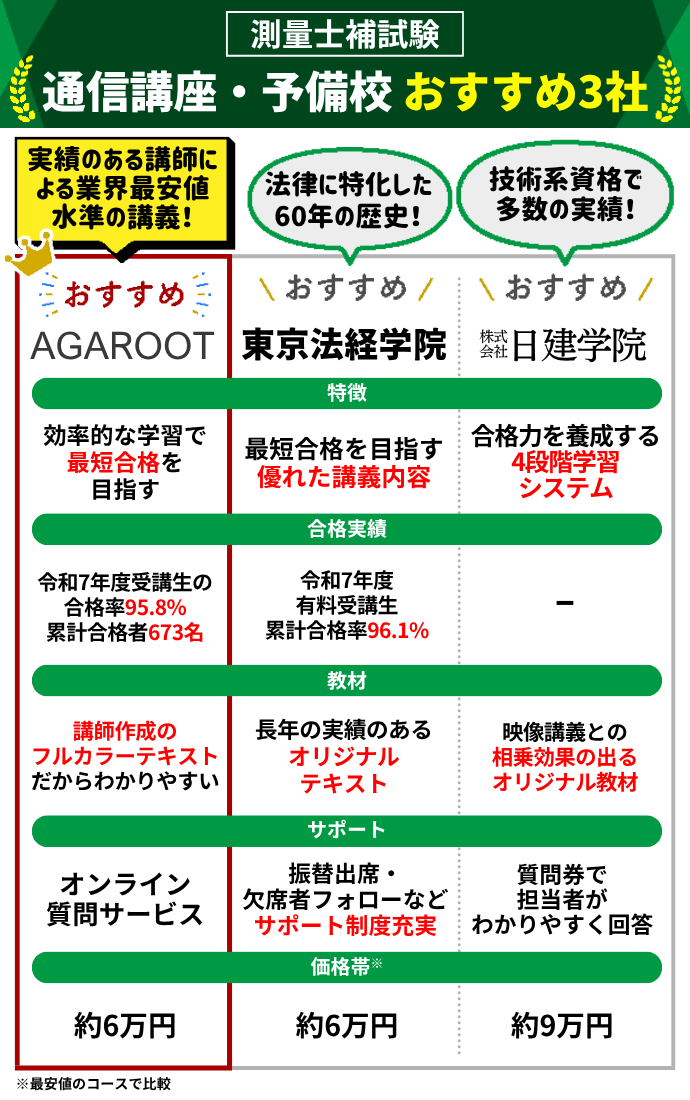 測量士補通信講座・予備校おすすめランキング【2026年6月】安いのは