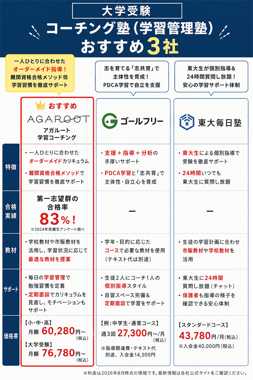大学受験対応コーチング塾(学習管理塾)おすすめ7社を比較【2026年8月】費用や特徴は?