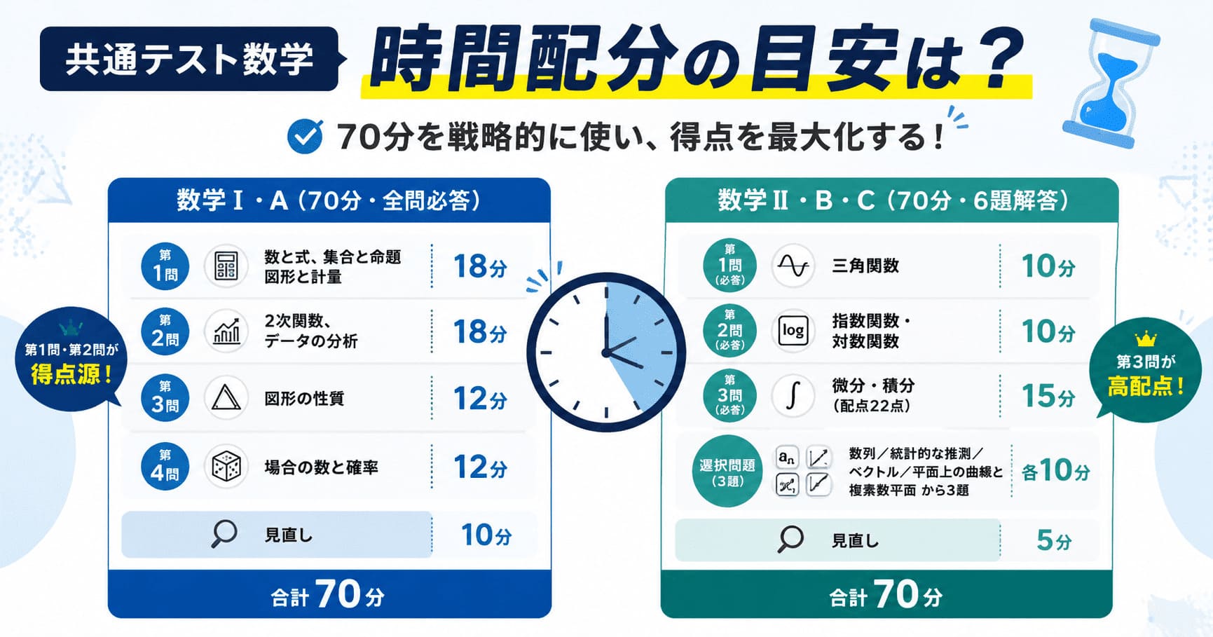 共通テスト数学時間配分